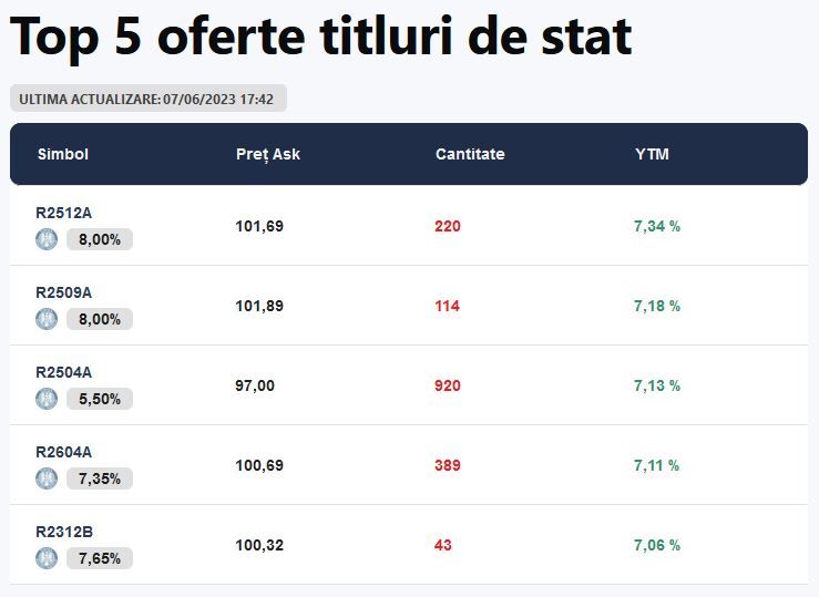 Top Dob Nzi Titluri De Stat Fidelis Actualizare Live